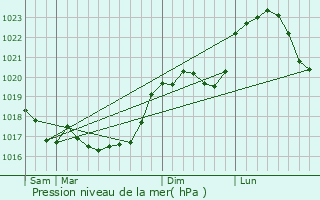 Graphe de la pression atmosphrique prvue pour Colmier-le-Haut