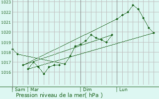 Graphe de la pression atmosphrique prvue pour Marson