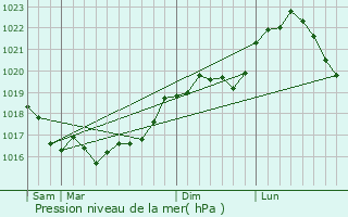 Graphe de la pression atmosphrique prvue pour Fre-Champenoise