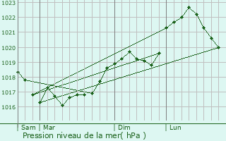 Graphe de la pression atmosphrique prvue pour Voilemont