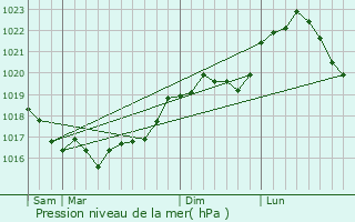 Graphe de la pression atmosphrique prvue pour Sommesous