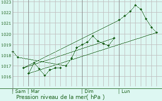 Graphe de la pression atmosphrique prvue pour Dampierre-le-Chteau