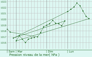 Graphe de la pression atmosphrique prvue pour Somme-Yvre