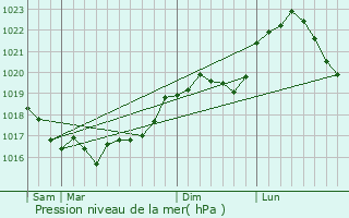 Graphe de la pression atmosphrique prvue pour Coole