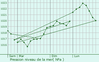 Graphe de la pression atmosphrique prvue pour Sompuis