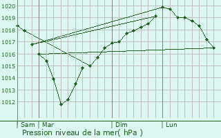 Graphe de la pression atmosphrique prvue pour Saint-Martin-Boulogne