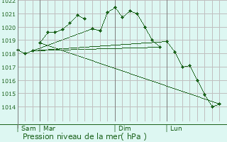 Graphe de la pression atmosphrique prvue pour Montplonne
