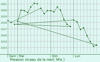 Graphe de la pression atmosphrique prvue pour Le Vernet