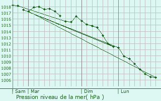 Graphe de la pression atmosphrique prvue pour Lieuche