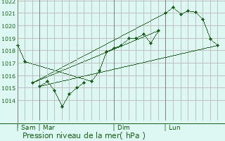 Graphe de la pression atmosphrique prvue pour Bouconvillers