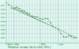 Graphe de la pression atmosphrique prvue pour Limay