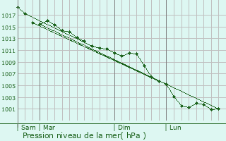 Graphe de la pression atmosphrique prvue pour Aubergenville