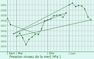 Graphe de la pression atmosphrique prvue pour Neaufles-Saint-Martin