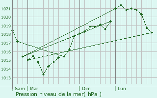 Graphe de la pression atmosphrique prvue pour Jamricourt