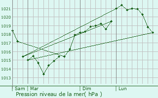 Graphe de la pression atmosphrique prvue pour Lattainville