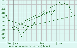 Graphe de la pression atmosphrique prvue pour Hadancourt-le-Haut-Clocher