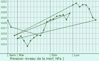 Graphe de la pression atmosphrique prvue pour Favrieux