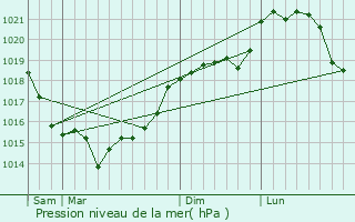 Graphe de la pression atmosphrique prvue pour Cramoisy