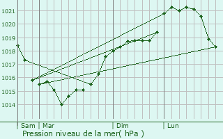 Graphe de la pression atmosphrique prvue pour Nointel