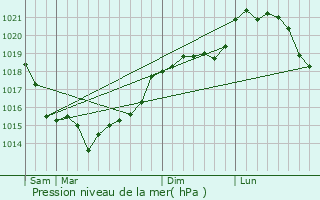 Graphe de la pression atmosphrique prvue pour Silly-Tillard