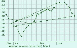 Graphe de la pression atmosphrique prvue pour Hennezis