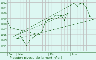 Graphe de la pression atmosphrique prvue pour Gambaiseuil