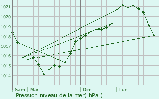 Graphe de la pression atmosphrique prvue pour Hainvillers