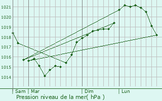 Graphe de la pression atmosphrique prvue pour Neufvy-sur-Aronde