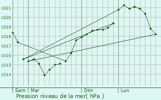 Graphe de la pression atmosphrique prvue pour Fournival