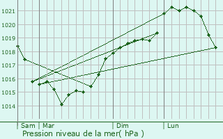 Graphe de la pression atmosphrique prvue pour Montmartin