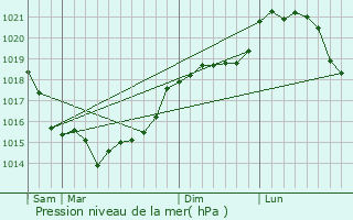 Graphe de la pression atmosphrique prvue pour Airion