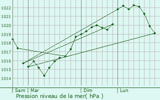Graphe de la pression atmosphrique prvue pour Boinville-le-Gaillard