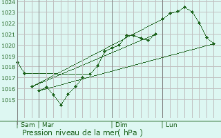 Graphe de la pression atmosphrique prvue pour Champcevrais