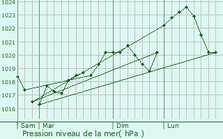 Graphe de la pression atmosphrique prvue pour Violot