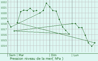 Graphe de la pression atmosphrique prvue pour Cayrols