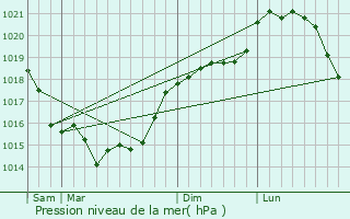 Graphe de la pression atmosphrique prvue pour Crapeaumesnil