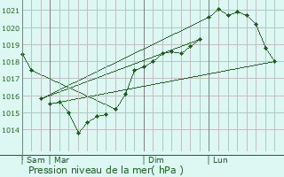 Graphe de la pression atmosphrique prvue pour Srvillers