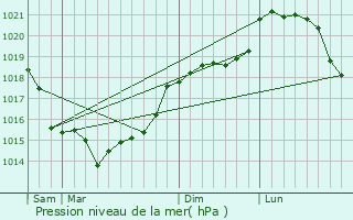 Graphe de la pression atmosphrique prvue pour Le Plessier-sur-Bulles