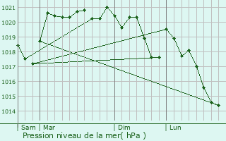 Graphe de la pression atmosphrique prvue pour Rigny-sur-Arroux