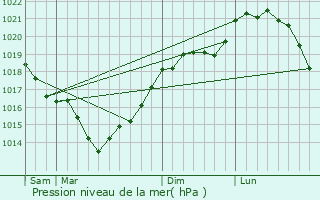 Graphe de la pression atmosphrique prvue pour treillers