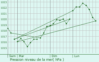 Graphe de la pression atmosphrique prvue pour Chantemerle