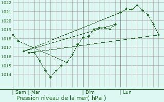 Graphe de la pression atmosphrique prvue pour Gibercourt