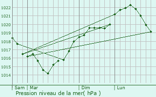 Graphe de la pression atmosphrique prvue pour Bouresches