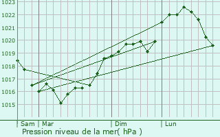 Graphe de la pression atmosphrique prvue pour Rveillon