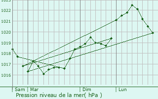 Graphe de la pression atmosphrique prvue pour Cernay-en-Dormois