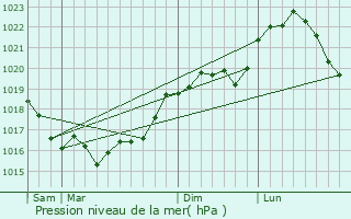 Graphe de la pression atmosphrique prvue pour Le Meix-Saint-poing