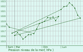 Graphe de la pression atmosphrique prvue pour Charleville