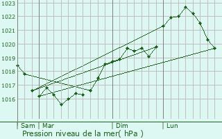 Graphe de la pression atmosphrique prvue pour Coizard-Joches
