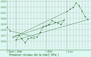 Graphe de la pression atmosphrique prvue pour L