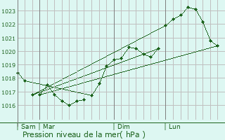 Graphe de la pression atmosphrique prvue pour Bricon